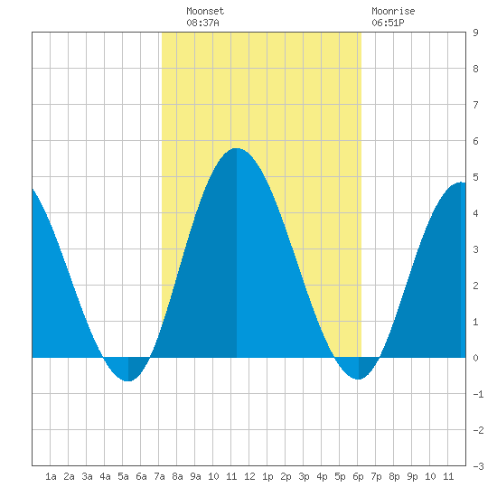 Mays Landing tide chart for Friday, October 18, 2024