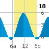 Mays Landing tide chart for Friday, October 18, 2024