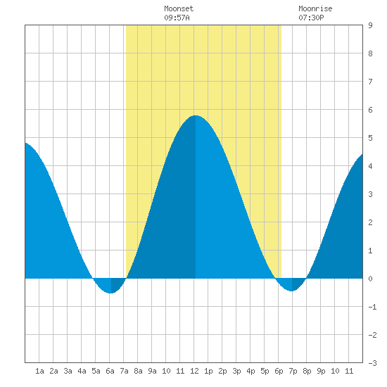 Mays Landing tide chart for Saturday, October 19, 2024