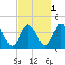 Mays Landing tide chart for Tuesday, October 1, 2024