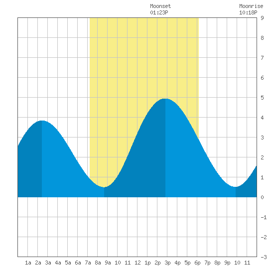 Mays Landing tide chart for Tuesday, October 22, 2024