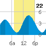 Mays Landing tide chart for Tuesday, October 22, 2024