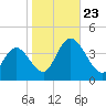 Mays Landing tide chart for Wednesday, October 23, 2024