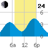 Mays Landing tide chart for Thursday, October 24, 2024
