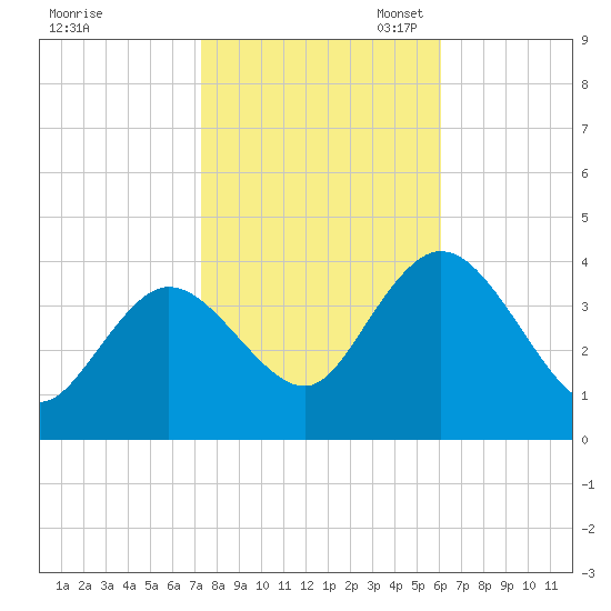 Mays Landing tide chart for Friday, October 25, 2024