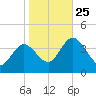 Mays Landing tide chart for Friday, October 25, 2024