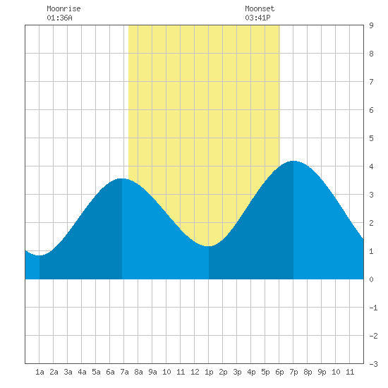 Mays Landing tide chart for Saturday, October 26, 2024