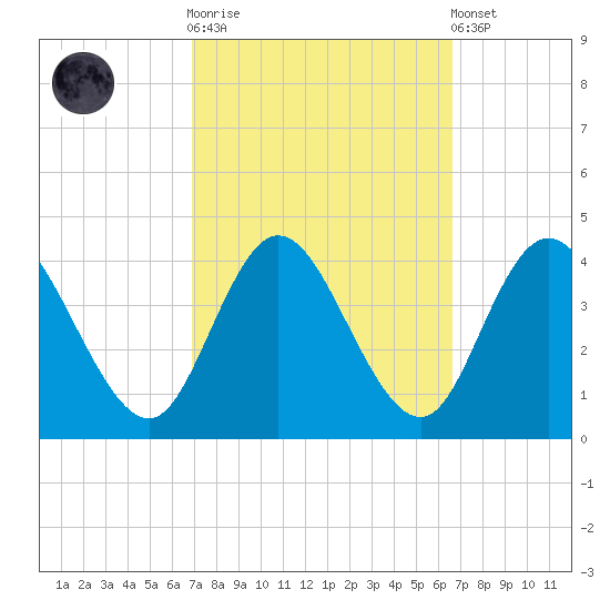 Mays Landing tide chart for Wednesday, October 2, 2024
