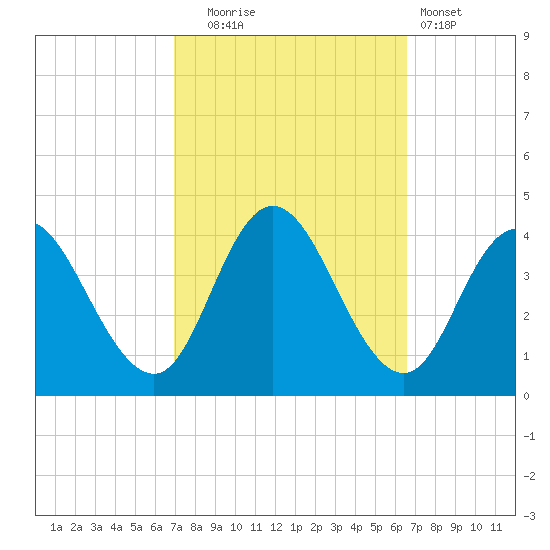 Mays Landing tide chart for Friday, October 4, 2024