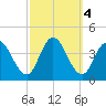 Mays Landing tide chart for Friday, October 4, 2024