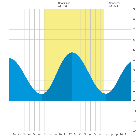 Mays Landing tide chart for Saturday, October 5, 2024