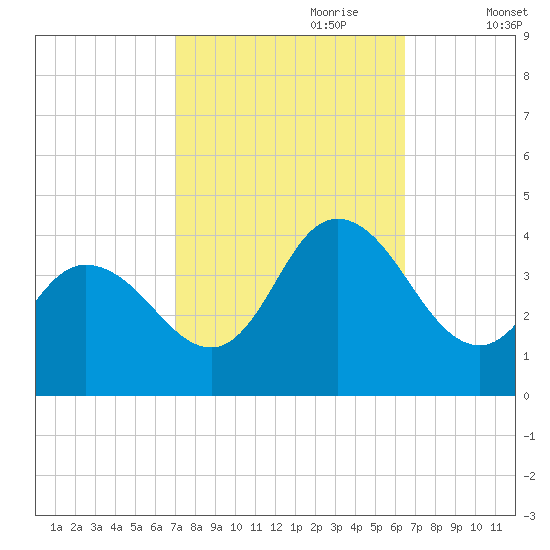 Mays Landing tide chart for Wednesday, October 9, 2024