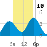 Mays Landing tide chart for Sunday, November 10, 2024