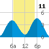 Mays Landing tide chart for Monday, November 11, 2024
