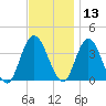 Mays Landing tide chart for Wednesday, November 13, 2024