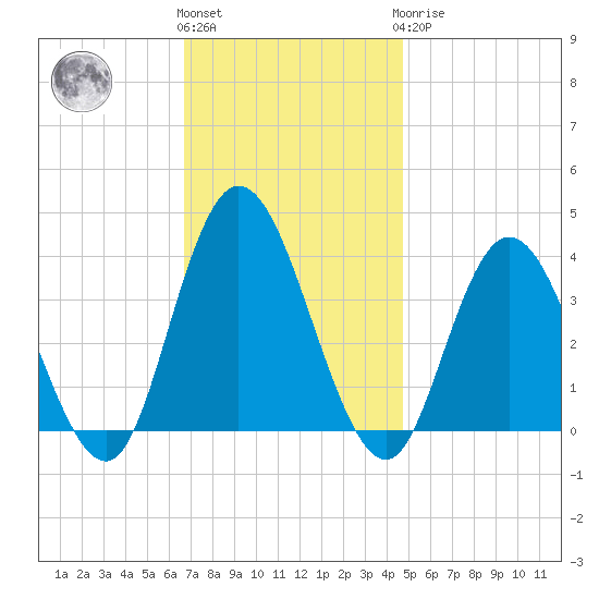 Mays Landing tide chart for Friday, November 15, 2024