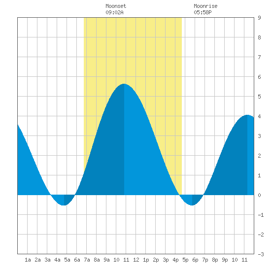 Mays Landing tide chart for Sunday, November 17, 2024