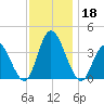 Mays Landing tide chart for Monday, November 18, 2024