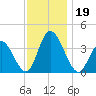 Mays Landing tide chart for Tuesday, November 19, 2024