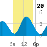 Mays Landing tide chart for Wednesday, November 20, 2024