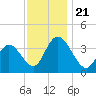 Mays Landing tide chart for Thursday, November 21, 2024