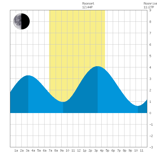 Mays Landing tide chart for Friday, November 22, 2024
