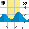 Mays Landing tide chart for Friday, November 22, 2024