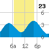 Mays Landing tide chart for Saturday, November 23, 2024