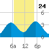Mays Landing tide chart for Sunday, November 24, 2024