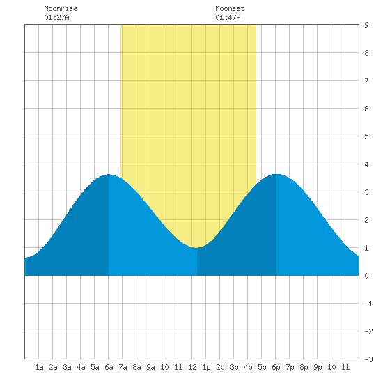 Mays Landing tide chart for Monday, November 25, 2024
