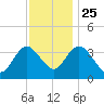 Mays Landing tide chart for Monday, November 25, 2024