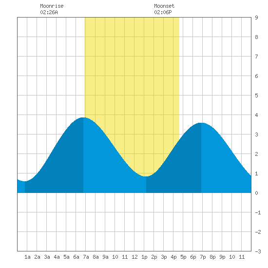 Mays Landing tide chart for Tuesday, November 26, 2024