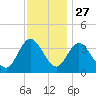 Mays Landing tide chart for Wednesday, November 27, 2024