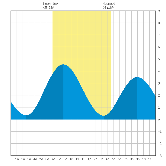 Mays Landing tide chart for Friday, November 29, 2024