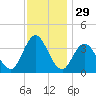 Mays Landing tide chart for Friday, November 29, 2024