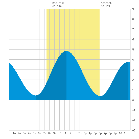 Mays Landing tide chart for Saturday, November 2, 2024