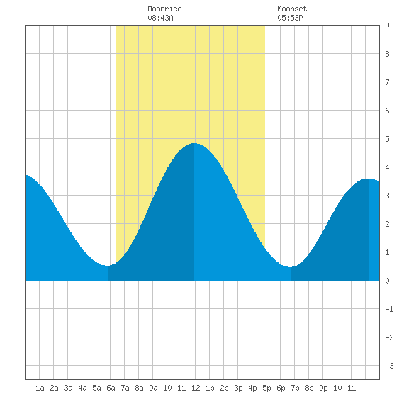Mays Landing tide chart for Sunday, November 3, 2024