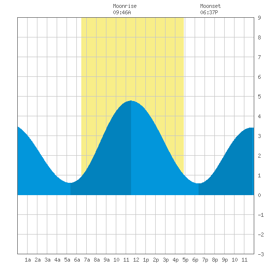 Mays Landing tide chart for Monday, November 4, 2024