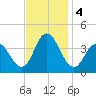 Mays Landing tide chart for Monday, November 4, 2024
