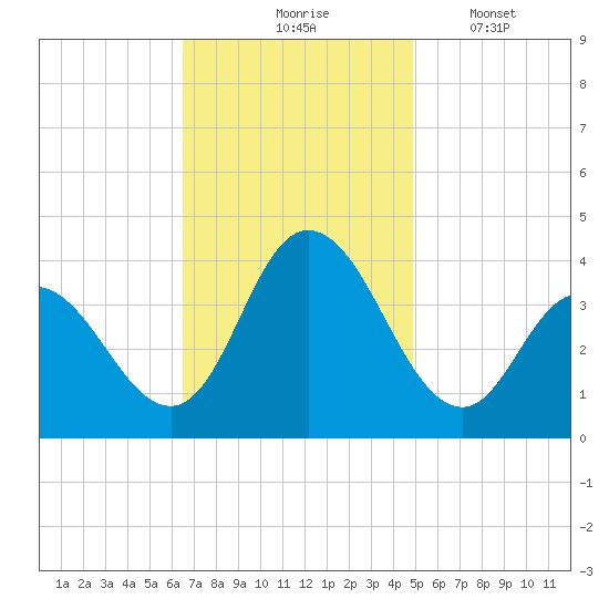 Mays Landing tide chart for Tuesday, November 5, 2024