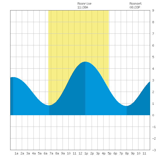 Mays Landing tide chart for Wednesday, November 6, 2024