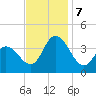 Mays Landing tide chart for Thursday, November 7, 2024