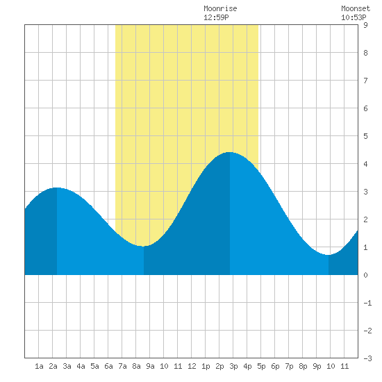 Mays Landing tide chart for Friday, November 8, 2024