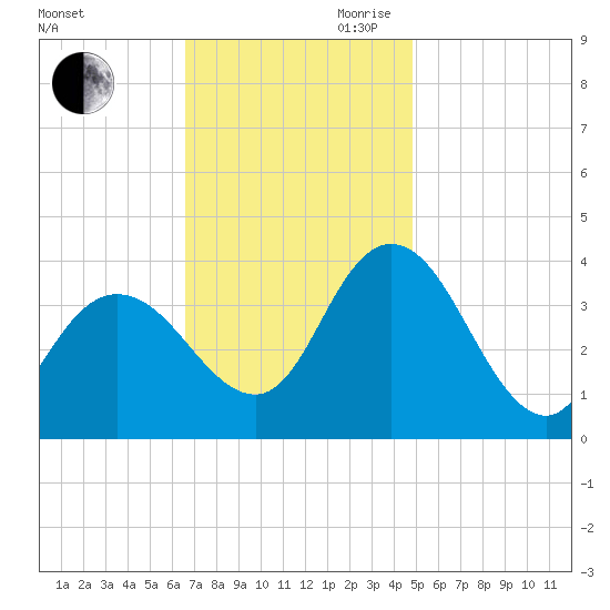 Mays Landing tide chart for Saturday, November 9, 2024