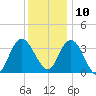 Mays Landing tide chart for Tuesday, December 10, 2024