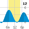 Mays Landing tide chart for Thursday, December 12, 2024