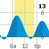 Mays Landing tide chart for Friday, December 13, 2024