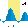 Mays Landing tide chart for Saturday, December 14, 2024