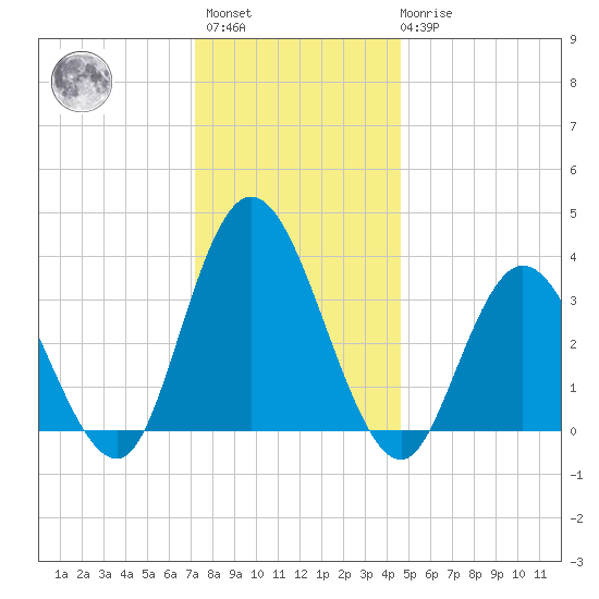 Mays Landing tide chart for Sunday, December 15, 2024