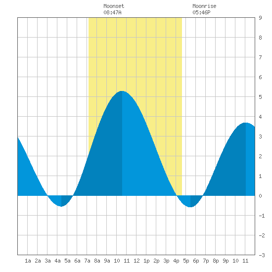 Mays Landing tide chart for Monday, December 16, 2024